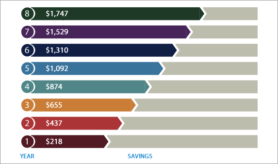 fuel savings projections with h2o boatcare