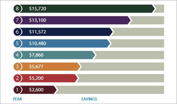 maintenance savings projections with h2o boatcare